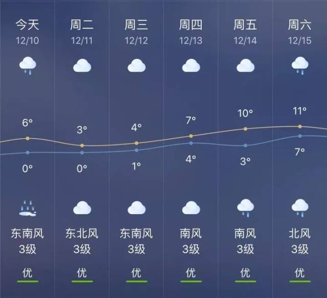 一周天气预报 | 上周末可把贵州人"冻惨了"!