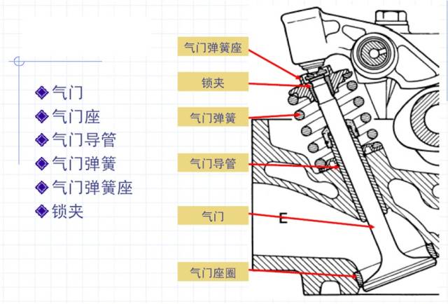 气门间隙过大,过小有什么影响?