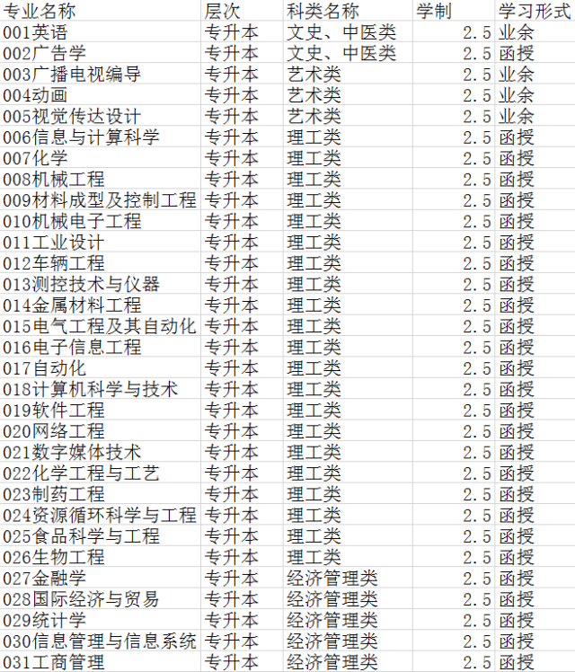 2019长春工业大学成人高考大专本科招生简章及报名流程需具备报名条件