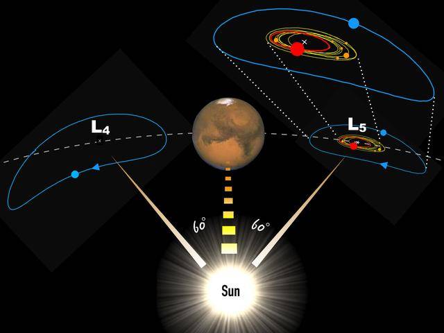 火星—太阳系统的拉格朗日点