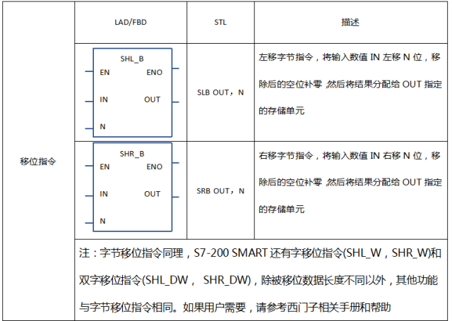 西门子s7-200 smart plc功能指令学习及实例分析