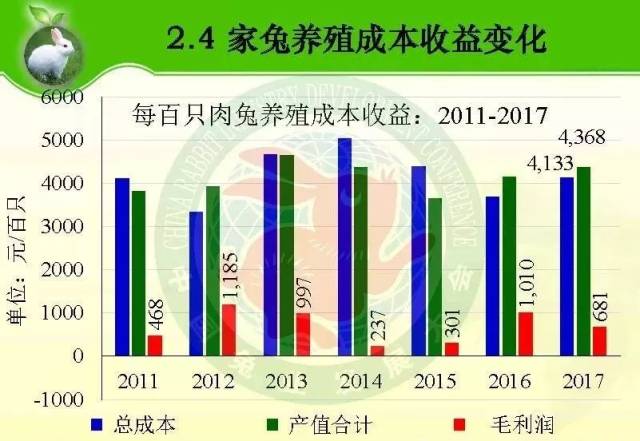 【兔论坛】武拉平—家兔养殖利润与品种结构调整