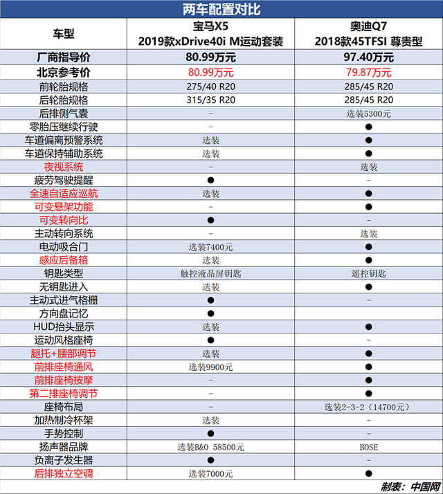 宝马x5需选装 q7配置更丰富