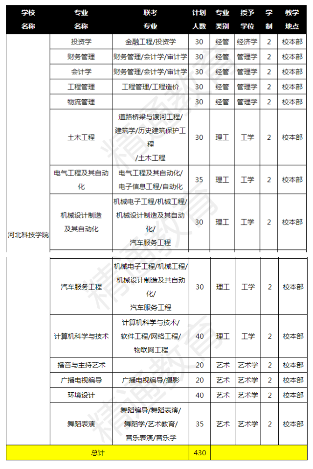 2019年河北科技学院专接本招生计划