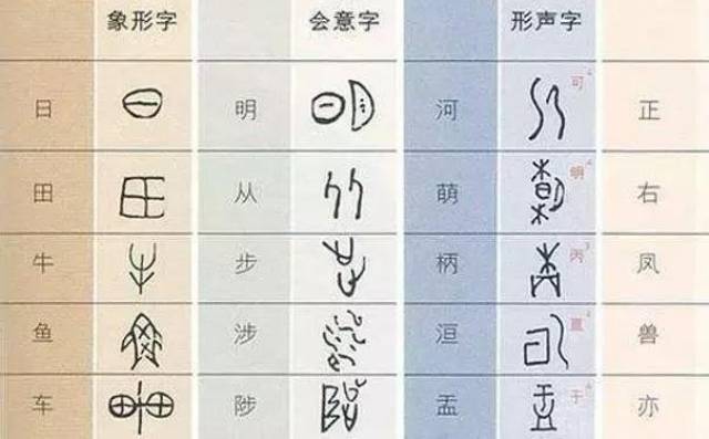 汉字的六种造字方法, 象形,指事,会意,形声主要是"造字法", 转注