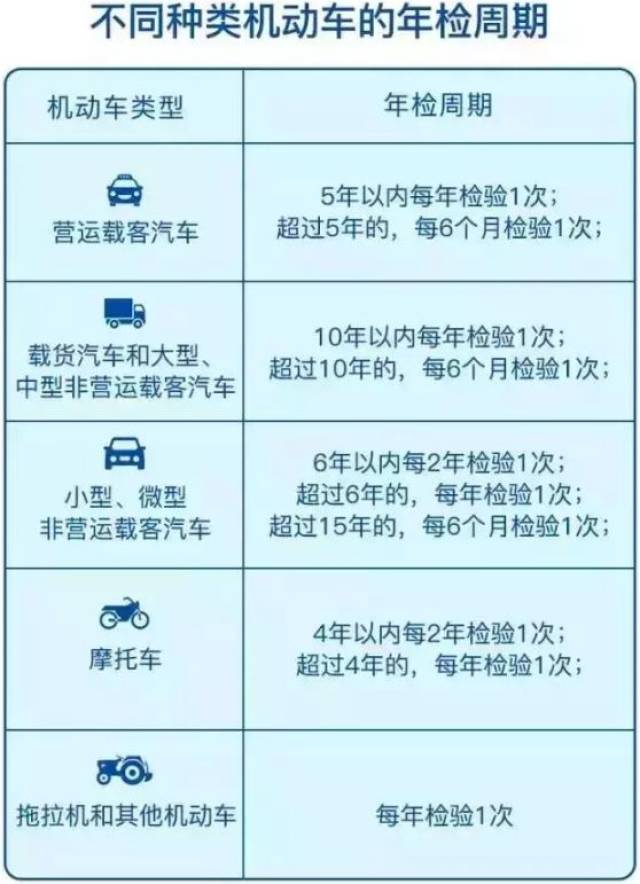 汽车年检时间根据新车注册的时间而定,以小型,微型非营运载客汽车为例