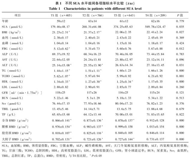 绝经后女性及老年男性骨密度与血尿酸的相关性