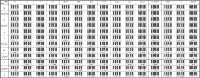 电子琴多指和弦表大全(竖版) ps: 手机横过来看 ▼ 六,浅易配和弦