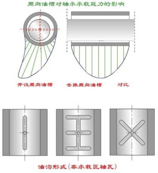 轴瓦的材料与轴瓦的刮瓦要求