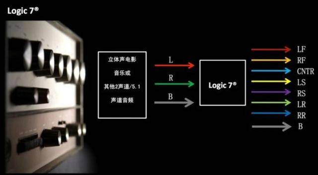 哈曼logic7——环绕立体声系统