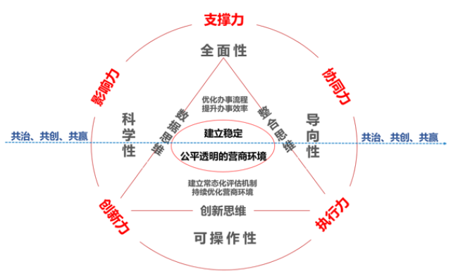 【营商环境-五力模型图】