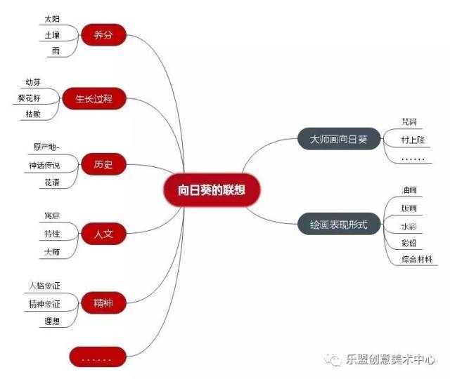 比如用思维导图的模式去展开自己的想象: 历代大师以"向