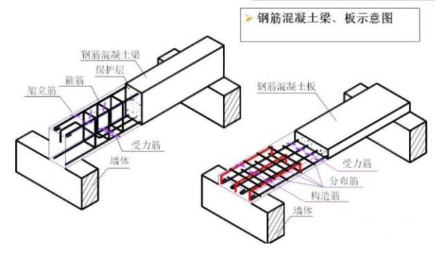 分布筋:它与板内的受力筋一起构成钢筋哪骨架.