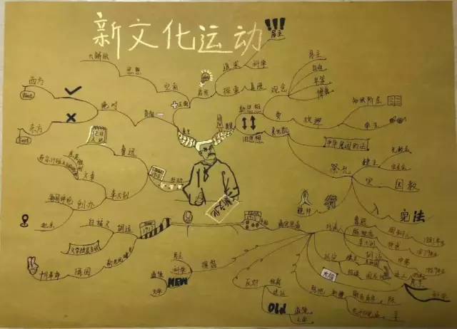 记忆图像化 思维可视化 知识结构化 沈阳地区招生咨询(微信)