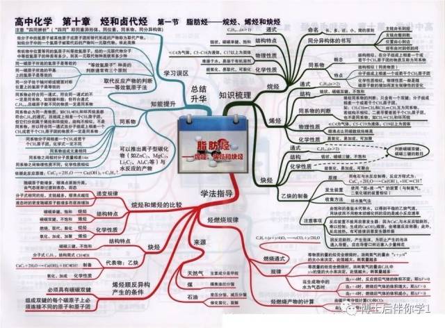 【博士后伴你学】高中化学目录及其思维导图