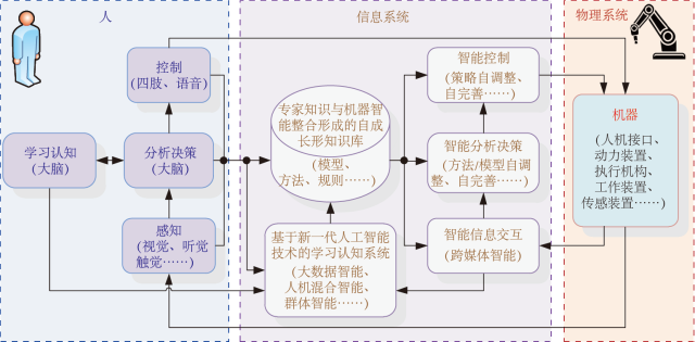 新一代智能制造系统的技术机理