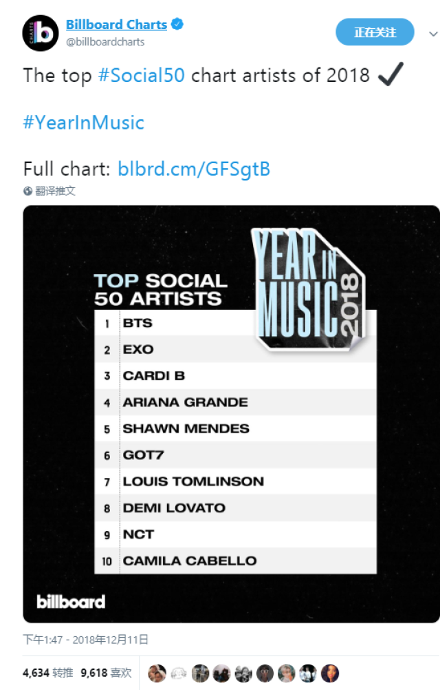 12日,billboardcharts官方推特更新一系列年榜,其中在"the top social