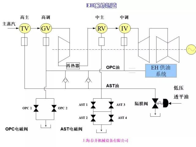 强烈建议收藏:汽轮机eh油系统及部件介绍