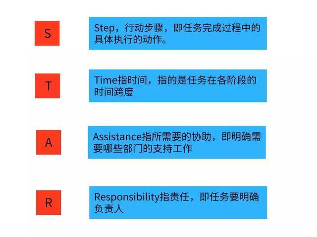 已经有了清晰的目标,接下来就是执行,这一阶段可以用star模型来 理清