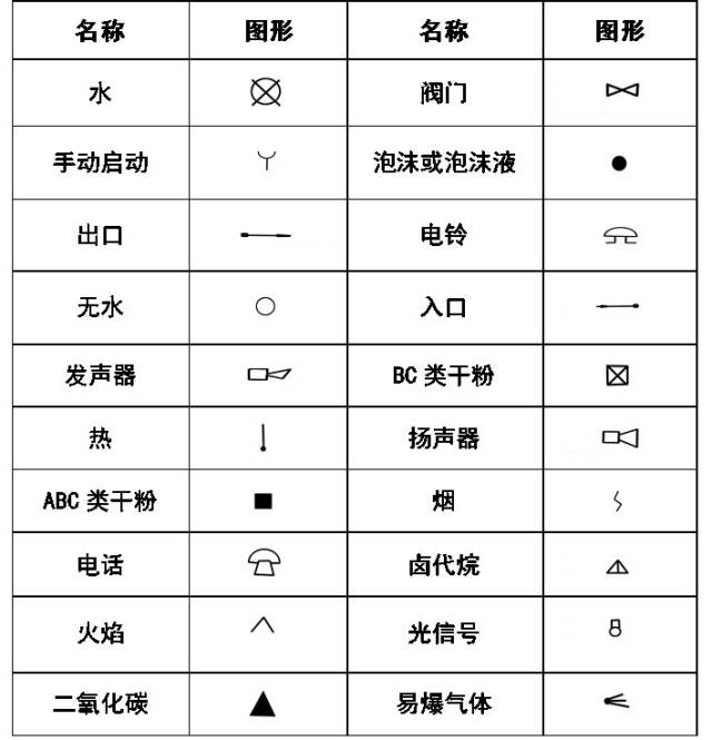 给排水,消防cad图例符号大全与画法,请君收藏!