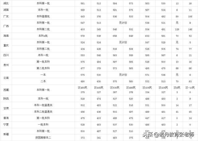 东华理工大学2018年录取分数线