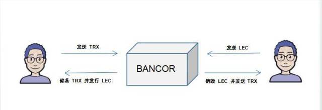 受到Bancor协议支持,TronBlock将带来全新的游戏体验