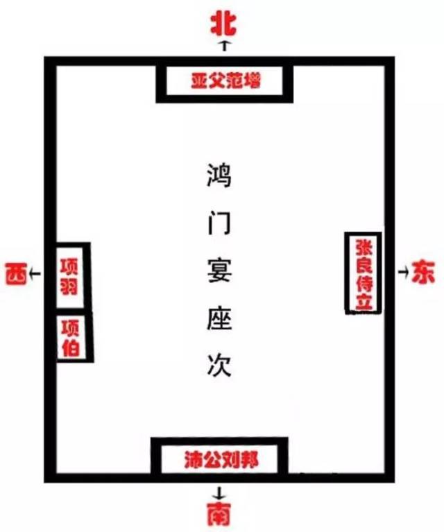 鸿门宴中的座次示意图两千年来,项羽鸿门宴上不杀刘邦,都被当做他