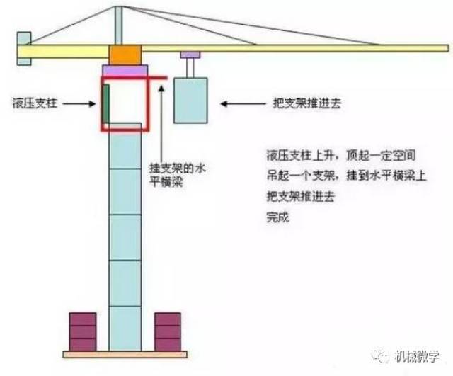 塔吊这么高,你知道它是怎么升上去的吗?