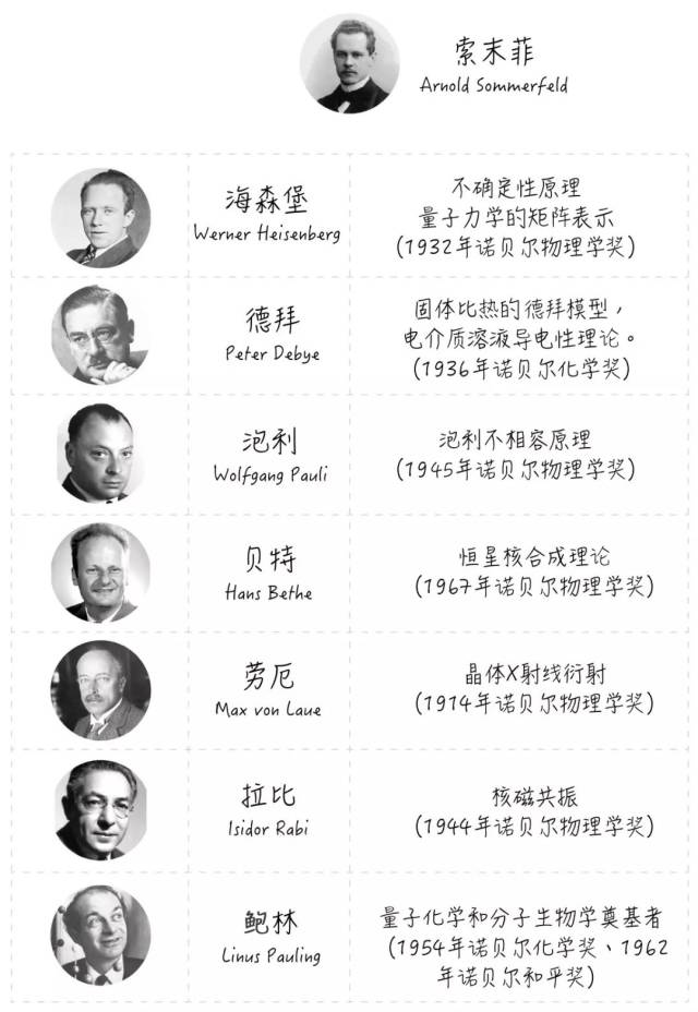 索末菲并不被大众所熟悉,但他的学生却足可铺成一条20世纪物理学的
