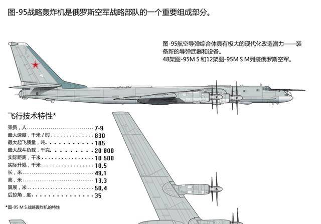 图-95ms"熊"是现役的另一款螺旋桨推进战略轰炸机.