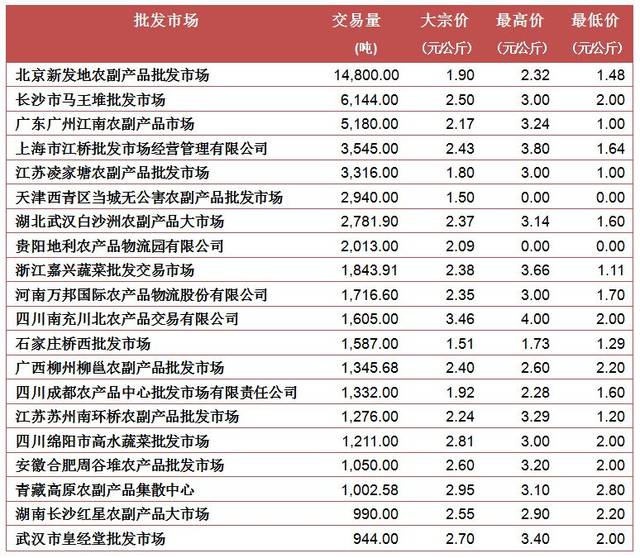 哪里的批发市场便宜