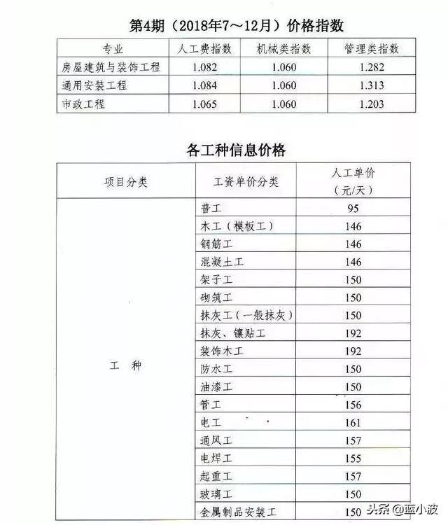 州2009年《四川省建设工程工程量清单计价定额》人工费调整幅度及计日