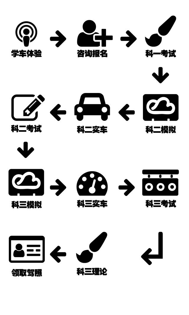 无人驾校为什么拿本快