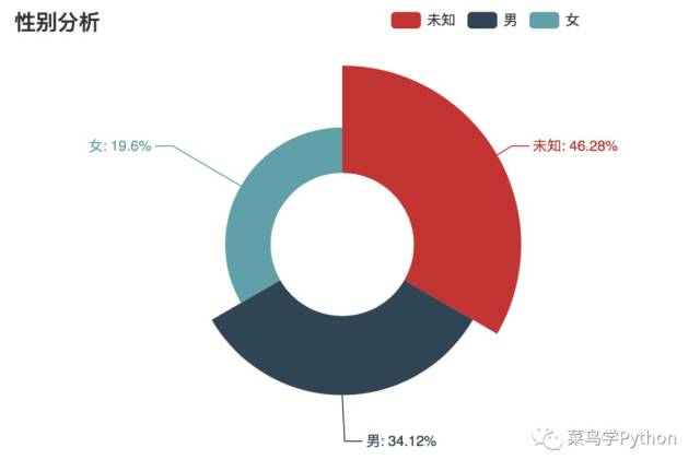 有接近一半的人不愿透露性别,但从已知数据判断,观影男女比例约为4:7