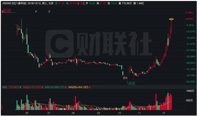 八菱科技的好算盘:是引进战投还是"拉升股价"的把戏