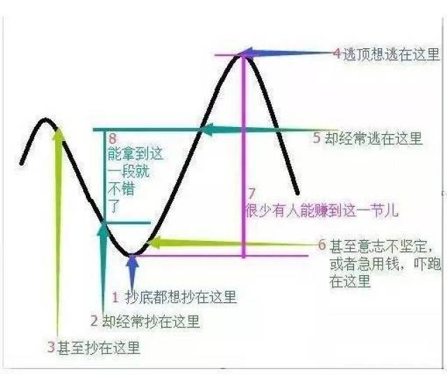 "傻瓜式"逆向操作:"左侧交易和右侧交易"买卖法则,很适合散户