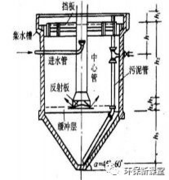 沉淀池设计计算(平流,辐流,竖流,斜板)!