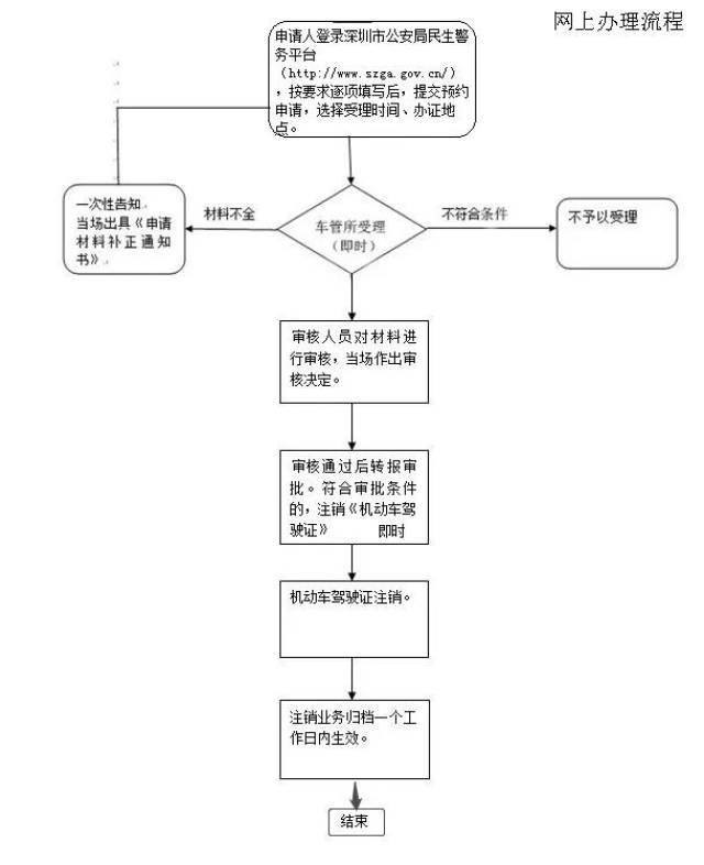 最常用的驾驶证业务都在这里啦!