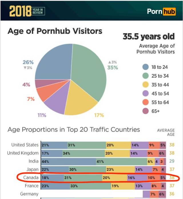 「学术」加拿大人的口味也太重了!pornhub最新数据调查出炉