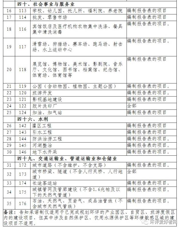 福建:35类项目试行环评审批告知承诺制 民生工程“打包”审批
