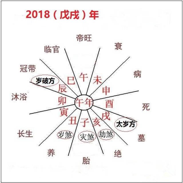 如何理解八字大运的十二长生?衰,病,死,墓,绝等是什么