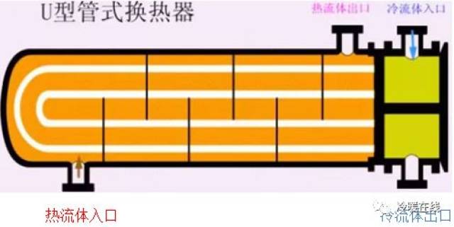 图解各种换热器工作原理和特点