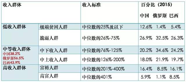 目前中国中等收入群体规模与其他国家差距仍然较大,建设橄榄型社会