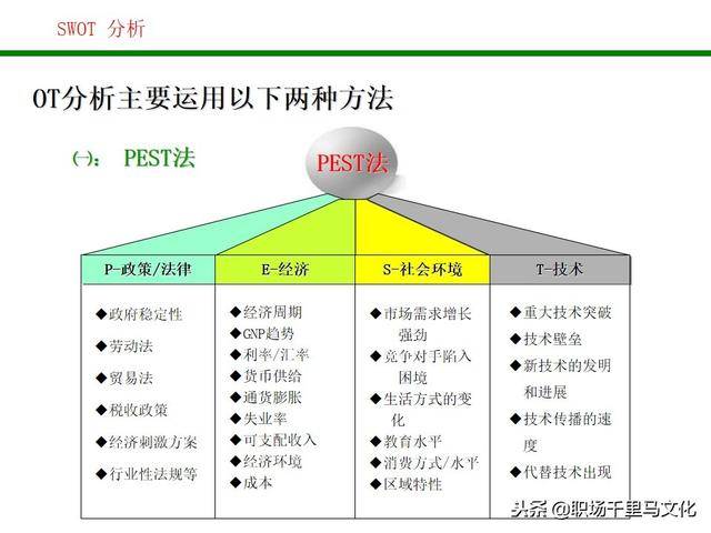 swot分析模型(也称tows分析法),即态势分析法.