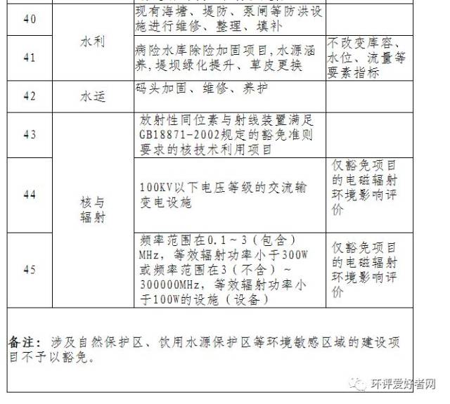 福建:35类项目试行环评审批告知承诺制 民生工程“打包”审批
