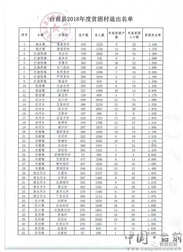 孙口镇 东白岭村 37.孙口镇 刘奎斋东村 38.吴坝镇 晋城村 39.