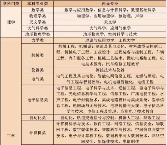 高中各科目对应大学专业要求比例,新高考选科必备