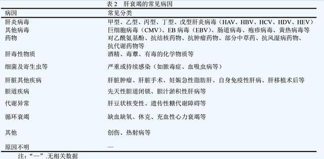 肝衰竭诊治指南(2018年版):病因,分类和诊断篇