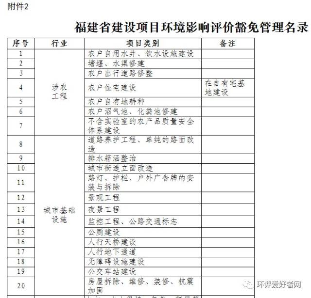 福建:35类项目试行环评审批告知承诺制 民生工程“打包”审批