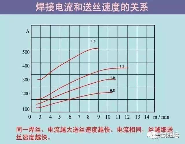 只需三步!快速精准调节二保焊电流电压